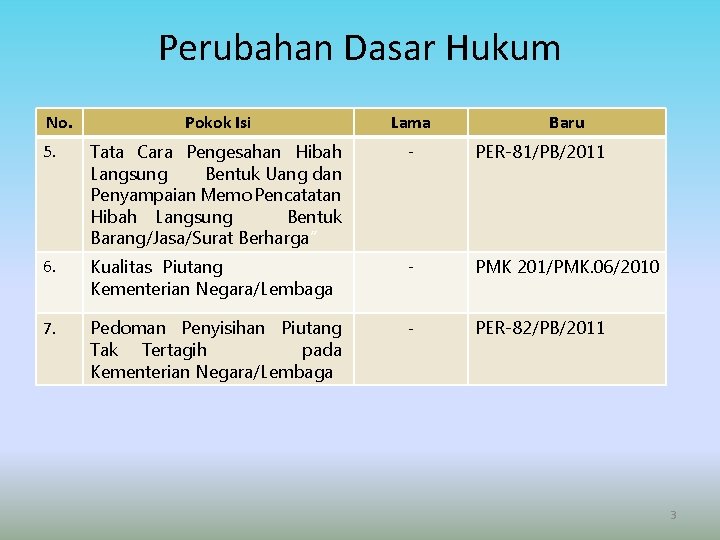 Perubahan Dasar Hukum No. Pokok Isi Lama Baru 5. Tata Cara Pengesahan Hibah Langsung