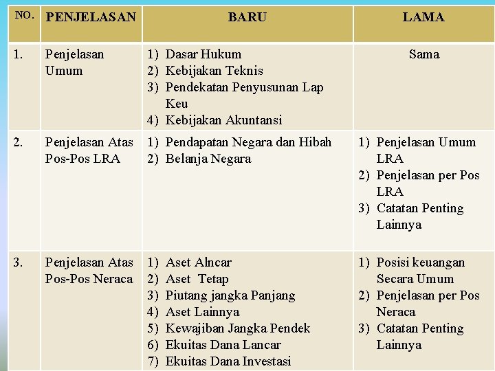 BARU Format Ca. LK NO. PENJELASAN 1. Penjelasan Umum 1) Dasar Hukum 2) Kebijakan