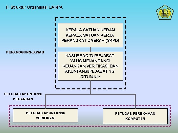 II. Struktur Organisasi UAKPA KEPALA SATUAN KERJA/ KEPALA SATUAN KERJA PERANGKAT DAERAH (SKPD) PENANGGUNGJAWAB