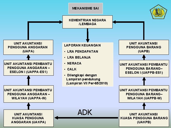 MEKANISME SAI KEMENTRIAN NEGARA /LEMBAGA UNIT AKUNTANSI PENGGUNA ANGGARAN (UAPA) LAPORAN KEUANGAN • LRA