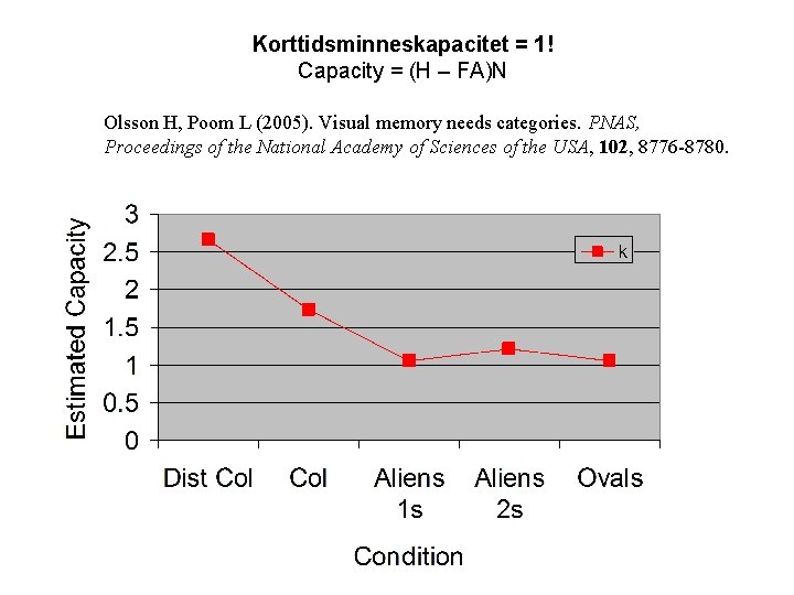 Korttidsminneskapacitet = 1! Capacity = (H – FA)N Olsson H, Poom L (2005). Visual