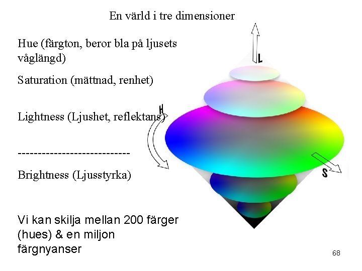 En värld i tre dimensioner Hue (färgton, beror bla på ljusets våglängd) Saturation (mättnad,