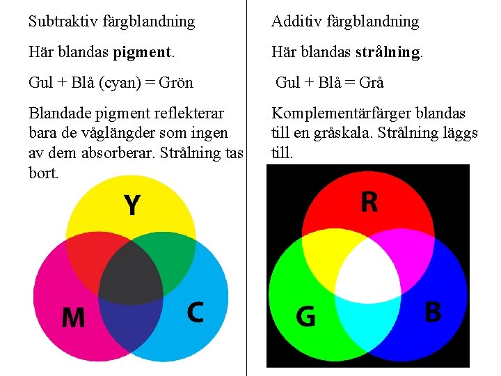 Subtraktiv färgblandning Additiv färgblandning Här blandas pigment. Här blandas strålning. Gul + Blå (cyan)