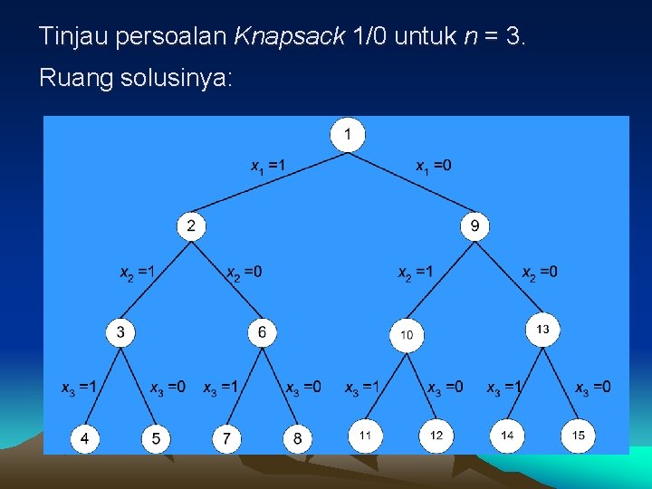 Tinjau persoalan Knapsack 1/0 untuk n = 3. Ruang solusinya: 