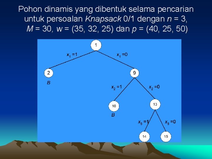 Pohon dinamis yang dibentuk selama pencarian untuk persoalan Knapsack 0/1 dengan n = 3,