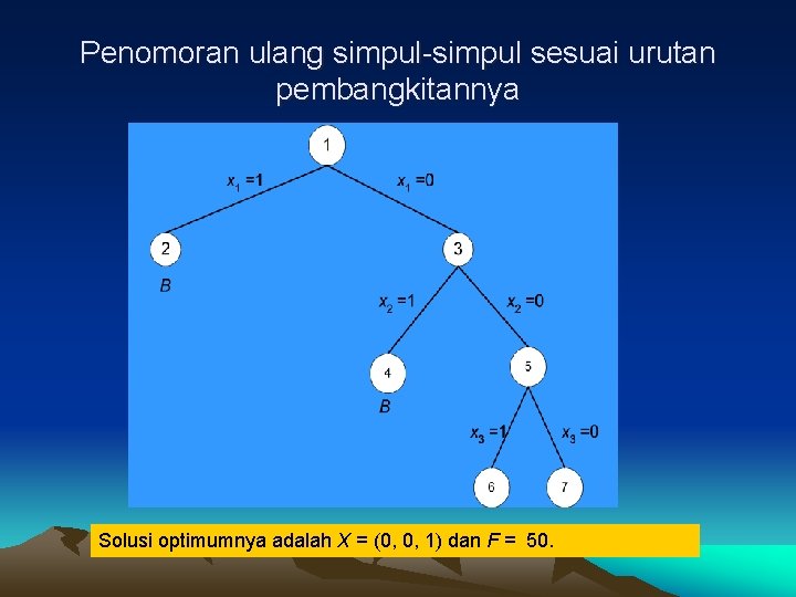 Penomoran ulang simpul-simpul sesuai urutan pembangkitannya Solusi optimumnya adalah X = (0, 0, 1)