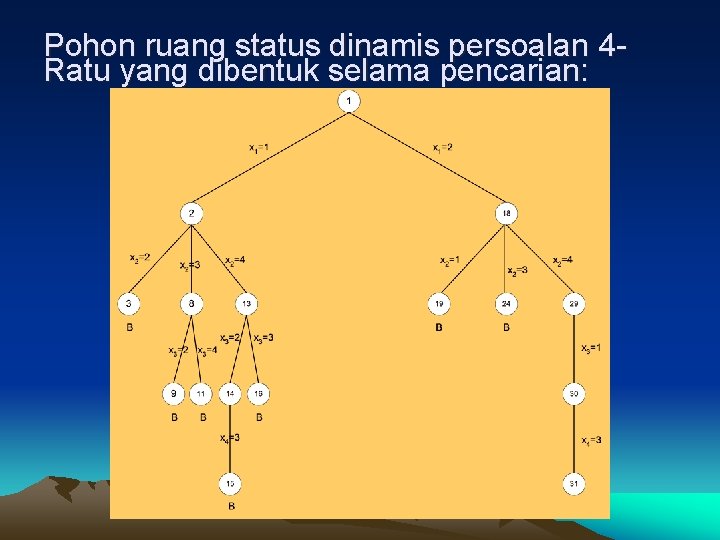 Pohon ruang status dinamis persoalan 4 Ratu yang dibentuk selama pencarian: 