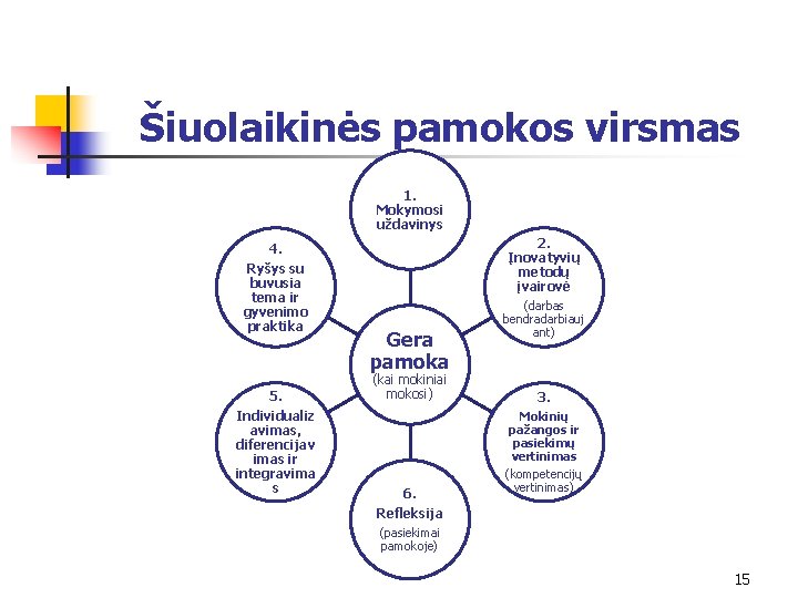 Šiuolaikinės pamokos virsmas 1. Mokymosi uždavinys 4. Ryšys su buvusia tema ir gyvenimo praktika