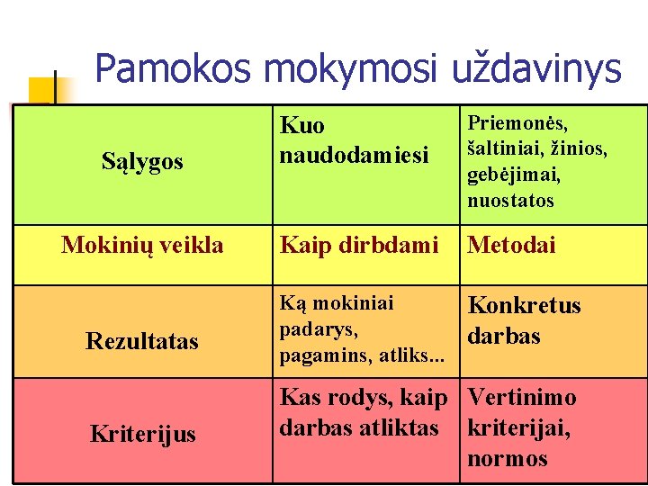 Pamokos mokymosi uždavinys Sąlygos Kuo naudodamiesi Priemonės, šaltiniai, žinios, gebėjimai, nuostatos Mokinių veikla Kaip