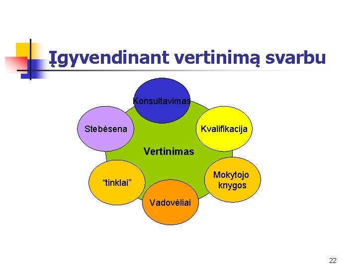 Įgyvendinant vertinimą svarbu Konsultavimas Stebėsena Kvalifikacija Vertinimas Mokytojo knygos “tinklai” Vadovėliai 22 