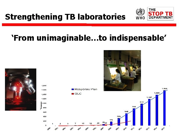 Strengthening TB laboratories ‘From unimaginable…to indispensable’ 