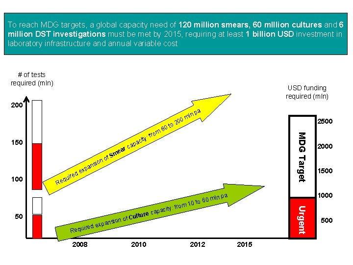 To reach MDG targets, a global capacity need of 120 million smears, 60 mlllion