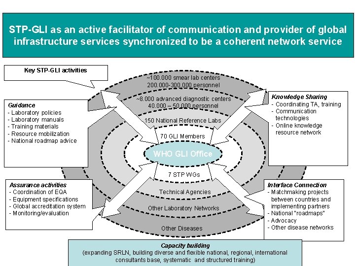 STP-GLI as an active facilitator of communication and provider of global infrastructure services synchronized