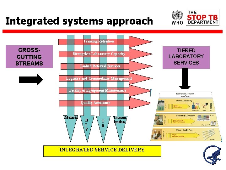 Integrated systems approach Training/Retention CROSSCUTTING STREAMS Strengthen Laboratory Capacity Linked Referral Services Logistics and