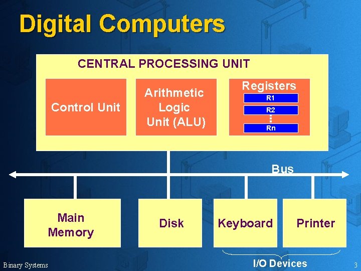 Digital Computers CENTRAL PROCESSING UNIT Control Unit Arithmetic Logic Unit (ALU) Registers R 1