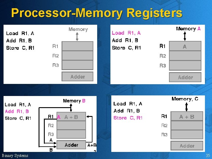 Processor-Memory Registers Binary Systems 35 