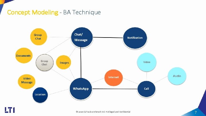 Concept Modeling - BA Technique ©Larsen & Toubro Infotech Ltd. Privileged and Confidential 7