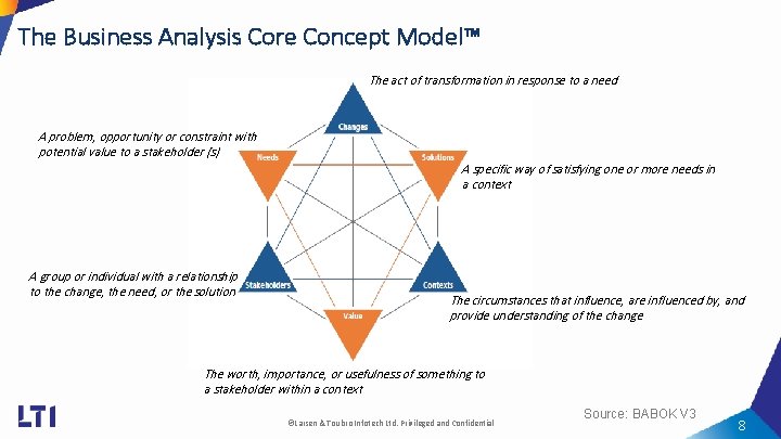 The Business Analysis Core Concept Model™ The act of transformation in response to a