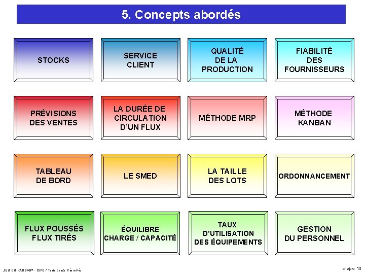 5. Concepts abordés STOCKS SERVICE CLIENT QUALITÉ DE LA PRODUCTION FIABILITÉ DES FOURNISSEURS PRÉVISIONS