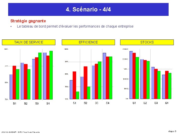 4. Scénario - 4/4 Stratégie gagnante • Le tableau de bord permet d’évaluer les