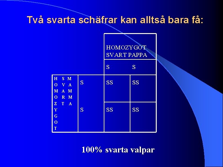 Två svarta schäfrar kan alltså bara få: HOMOZYGOT SVART PAPPA H O M O