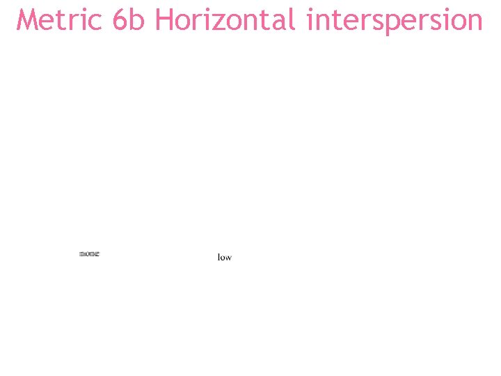 Metric 6 b Horizontal interspersion 