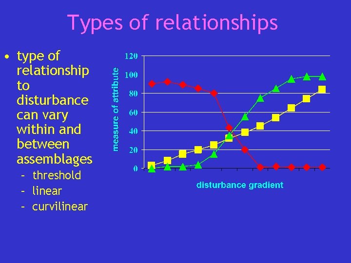 Types of relationships • type of relationship to disturbance can vary within and between