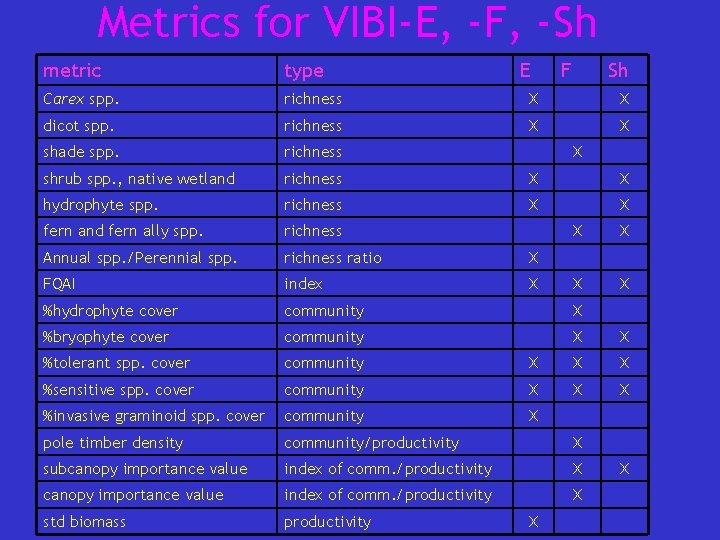 Metrics for VIBI-E, -F, -Sh metric type E F Sh Carex spp. richness X