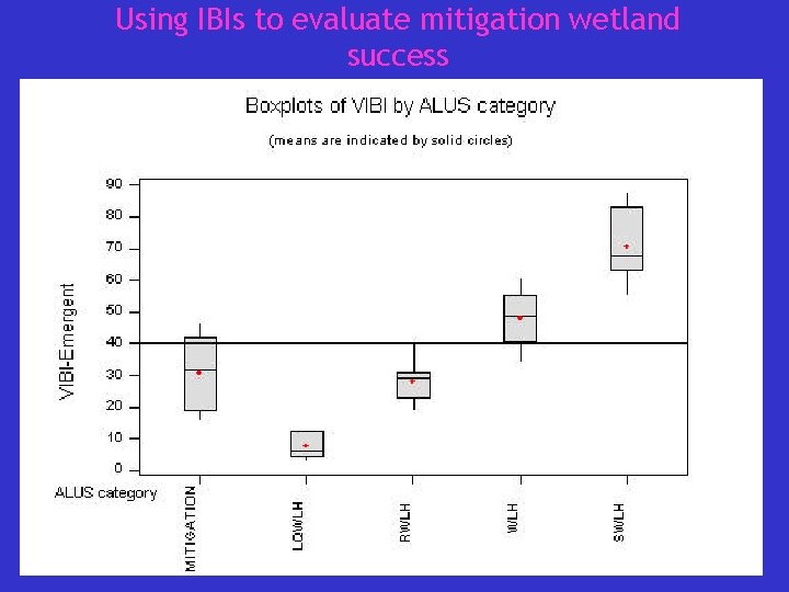 Using IBIs to evaluate mitigation wetland success 