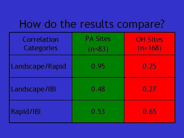 How do the results compare? Correlation Categories PA Sites (n=83) OH Sites (n=168) Landscape/Rapid