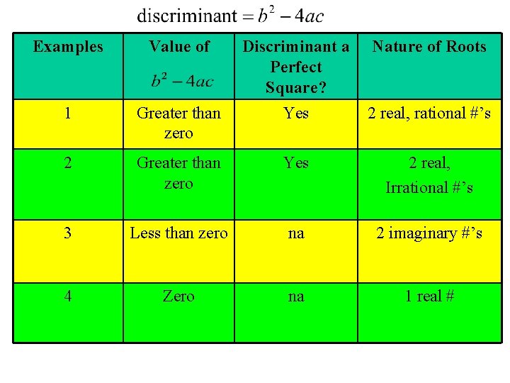 Examples Value of Discriminant a Perfect Square? Nature of Roots 1 Greater than zero