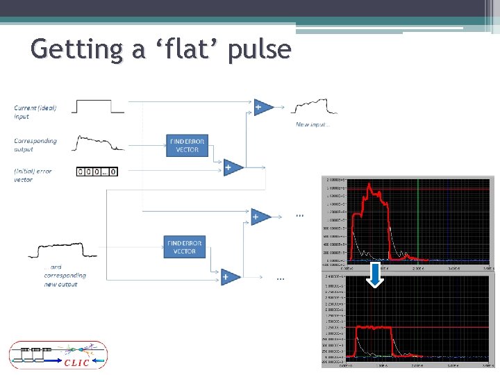 Getting a ‘flat’ pulse 