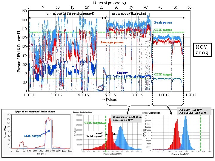 2 -5. 11. 09 (ASTA setting period) 19 -24. 11. 09 (flat pulse) Peak