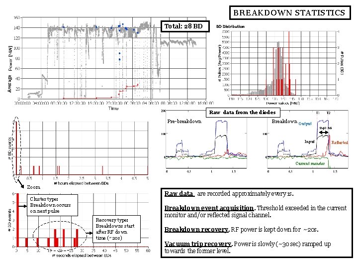 BREAKDOWN STATISTICS Average Total: 28 BD Raw data from the diodes Pre-breakdown Breakdown Output