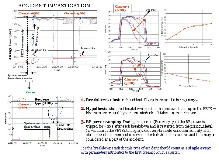 ACCIDENT INVESTIGATION Pre-pulse ramp Cluster#2 (3 BD) RF power PETS vacuum trip Average Cluster#1