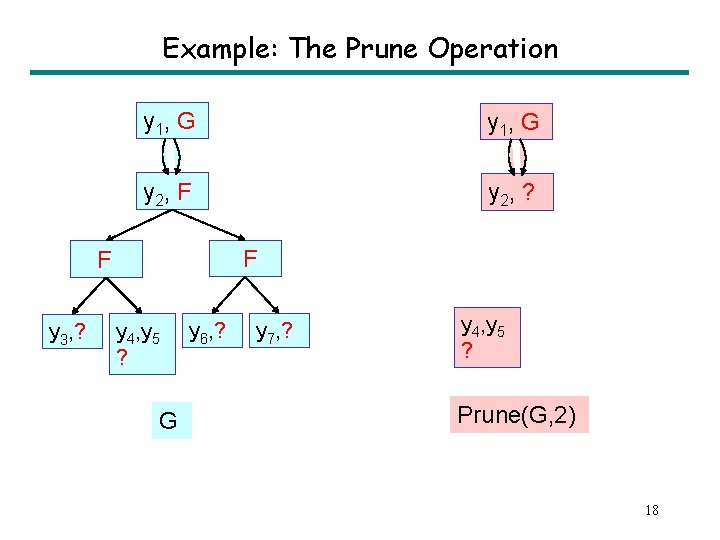 Example: The Prune Operation y 1, G y 2, F y 2, ? F