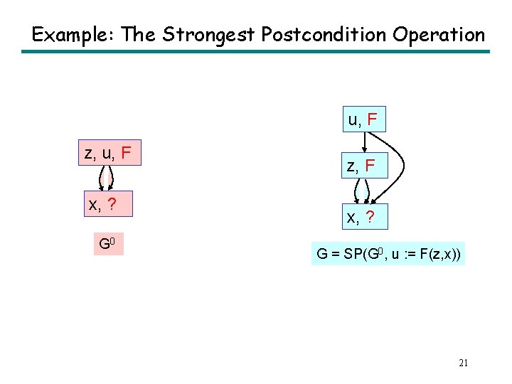 Example: The Strongest Postcondition Operation u, F z, u, F x, ? G 0