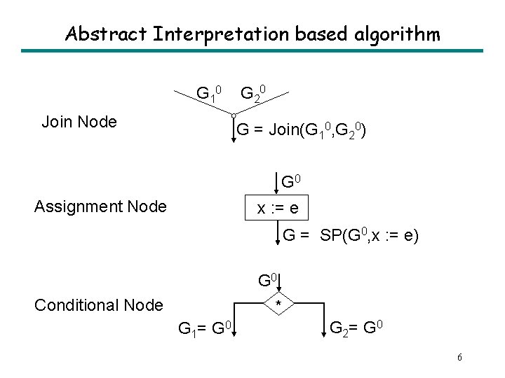 Abstract Interpretation based algorithm G 10 Join Node G 20 G = Join(G 10,