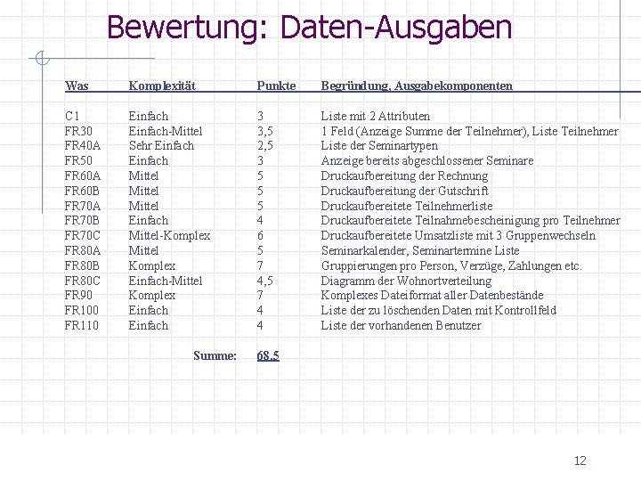 Bewertung: Daten-Ausgaben Was Komplexität Punkte Begründung, Ausgabekomponenten C 1 FR 30 FR 40 A