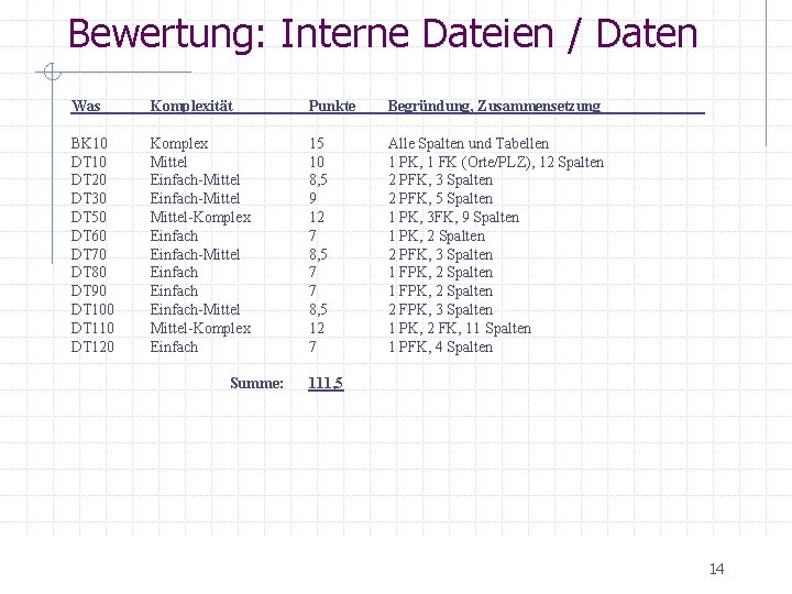 Bewertung: Interne Dateien / Daten Was Komplexität Punkte Begründung, Zusammensetzung BK 10 DT 20