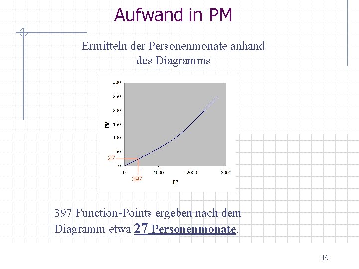 Aufwand in PM Ermitteln der Personenmonate anhand des Diagramms 27 397 Function-Points ergeben nach
