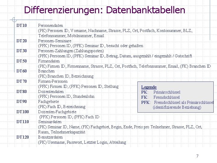 Differenzierungen: Datenbanktabellen DT 10 DT 20 DT 30 DT 50 DT 60 DT 70