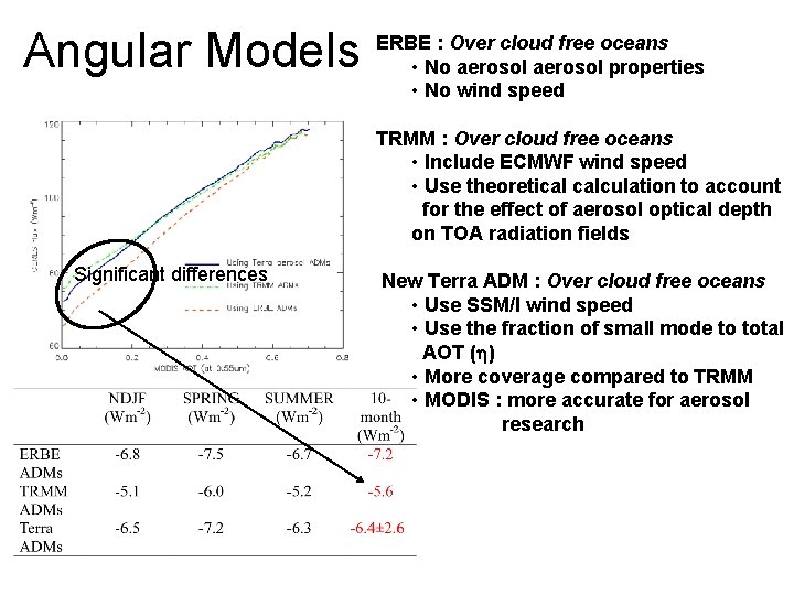 Angular Models ERBE : Over cloud free oceans • No aerosol properties • No