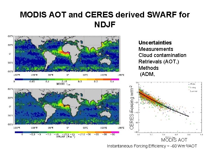 MODIS AOT and CERES derived SWARF for NDJF CERES Forcing wm-2 Uncertainties Measurements Cloud