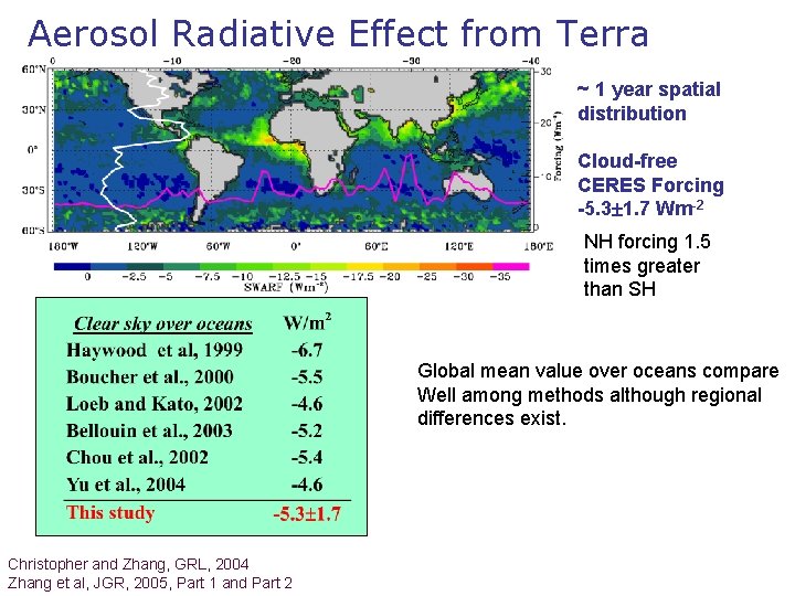 Aerosol Radiative Effect from Terra ~ 1 year spatial distribution Cloud-free CERES Forcing -5.