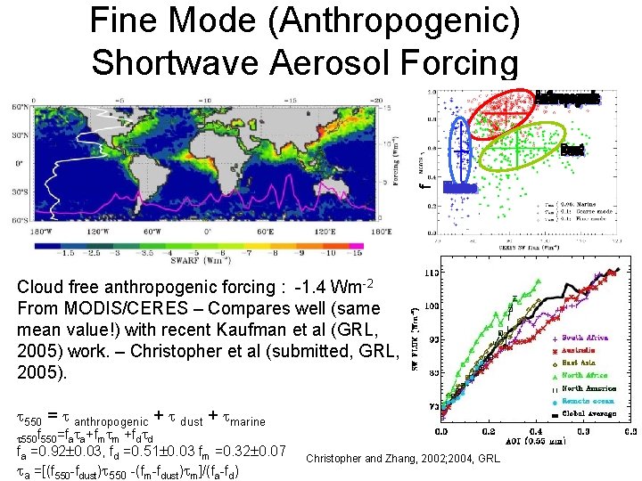 f Fine Mode (Anthropogenic) Shortwave Aerosol Forcing Cloud free anthropogenic forcing : -1. 4