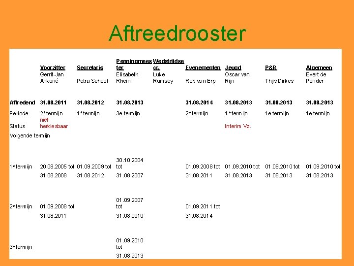 Aftreedrooster Voorzitter Gerrit-Jan Ankoné Secretaris Petra Schoof Penningmees Wedstrijdse ter cr. Evenementen Jeugd Elisabeth