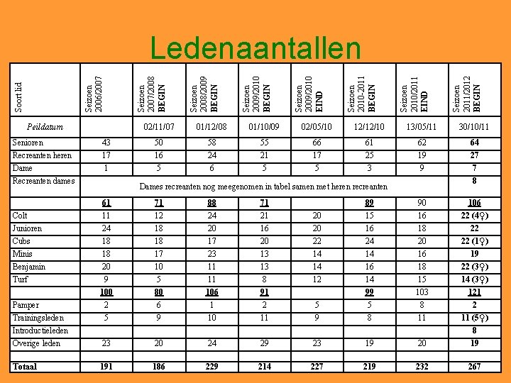 Peildatum Seizoen 2011/2012 BEGIN Seizoen 2010/2011 EIND Seizoen 2010 -2011 BEGIN Seizoen 2009/2010 EIND