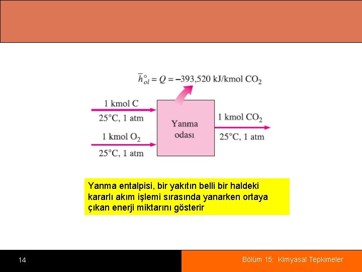 Yanma entalpisi, bir yakıtın belli bir haldeki kararlı akım işlemi sırasında yanarken ortaya çıkan