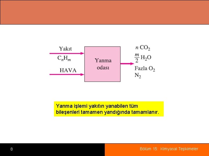 Yanma işlemi yakıtın yanabilen tüm bileşenleri tamamen yandığında tamamlanır. 8 Bölüm 15: Kimyasal Tepkimeler